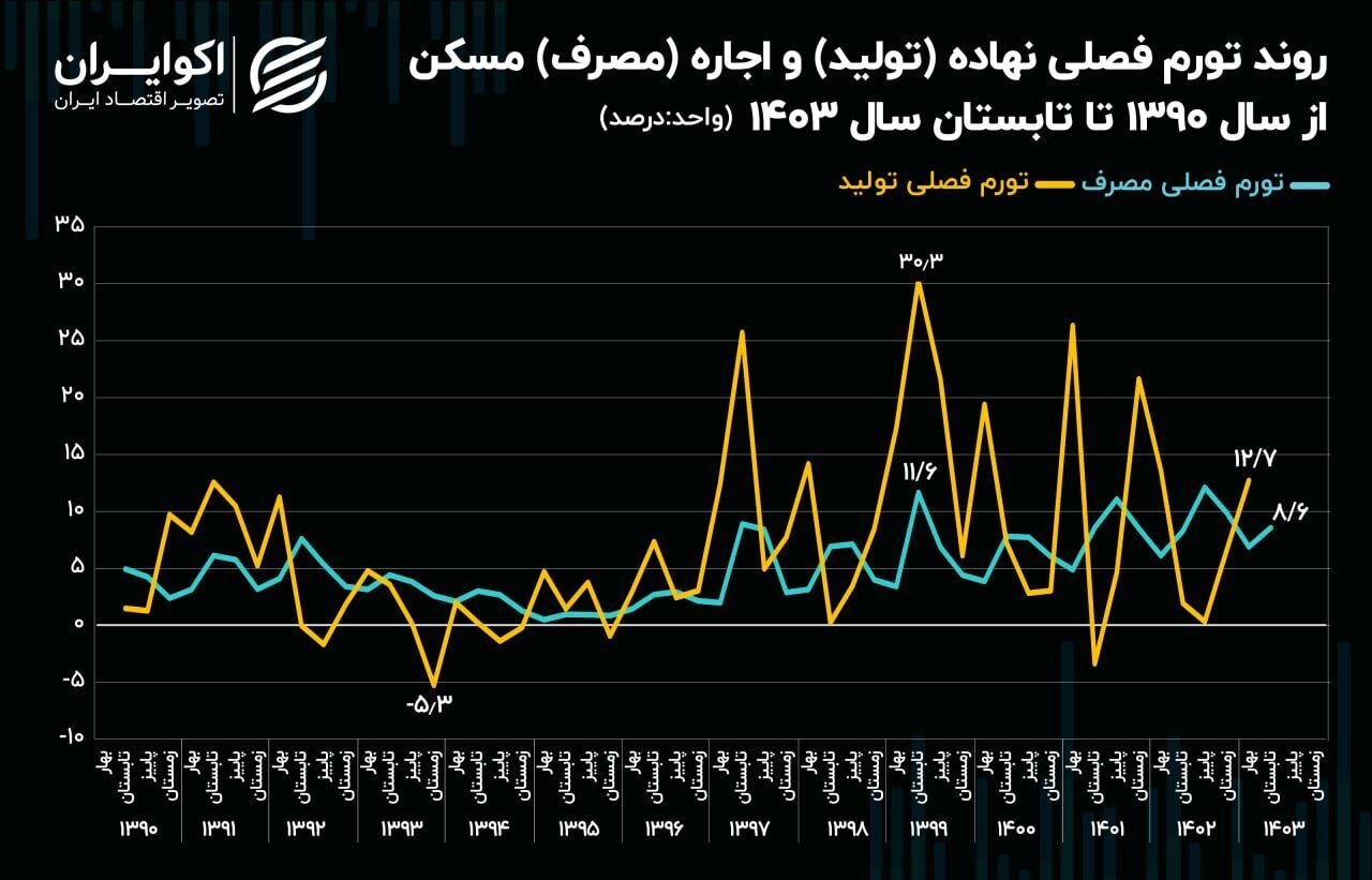 بررسی آمار‌های تورم نهاده و اجاره مسکن در ۱۳ سال اخیر | ردپای قیمت مصالح در تورم اجاره مسکن