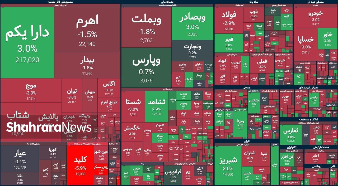 عقب نیشنی بورس پس از سه هفته رشد شارپی | گزارش وضعیت بازار سهام (۱۷ آذر ۱۴۰۳) عقب نیشنی بورس پس از سه هفته رشد شارپی | گزارش وضعیت بازار سهام (۱۷ آذر ۱۴۰۳)
