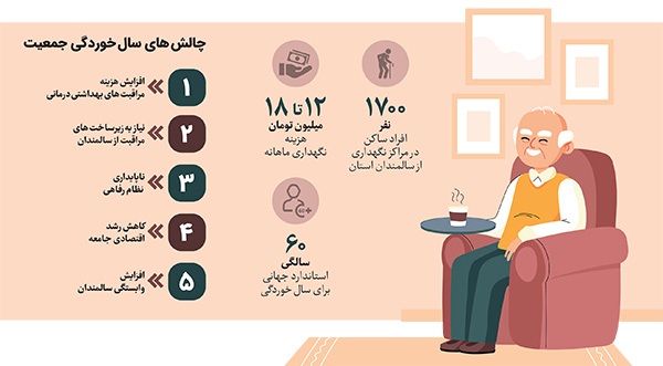 نگاهی به وضعیت مراکز نگهداری سالمندان در مشهد | از نبود مناسب سازی تا شهریه سلیقه ای نگاهی به وضعیت مراکز نگهداری سالمندان در مشهد | از نبود مناسب سازی تا شهریه سلیقه ای