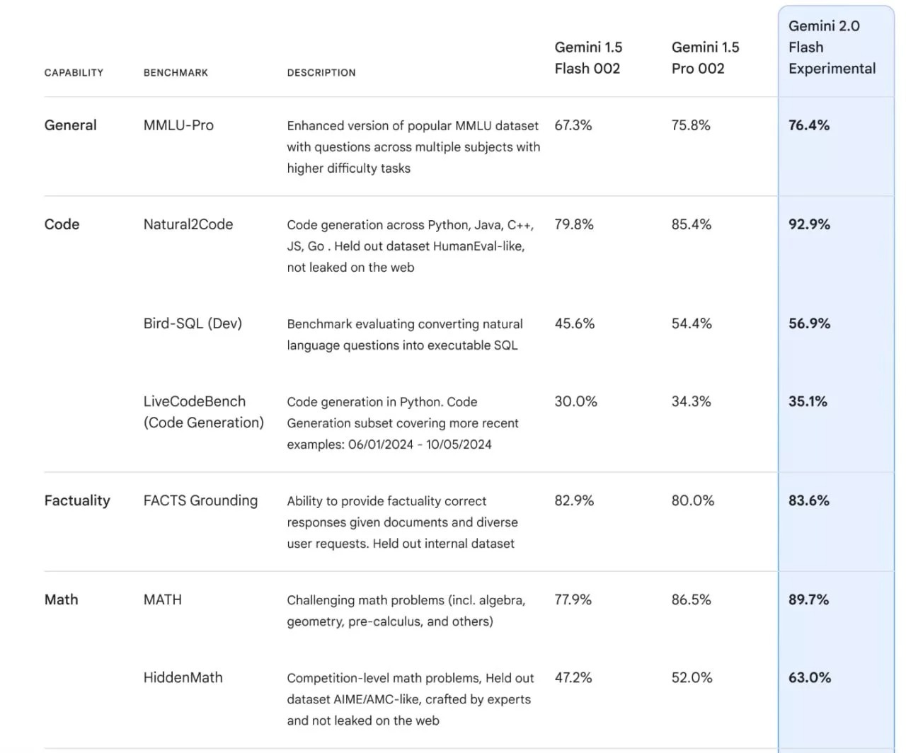 جمینای ۲.۰، مدل هوش مصنوعی قدرتمند و جدید گوگل، رونمایی شد جمینای ۲.۰، مدل هوش مصنوعی قدرتمند و جدید گوگل، رونمایی شد