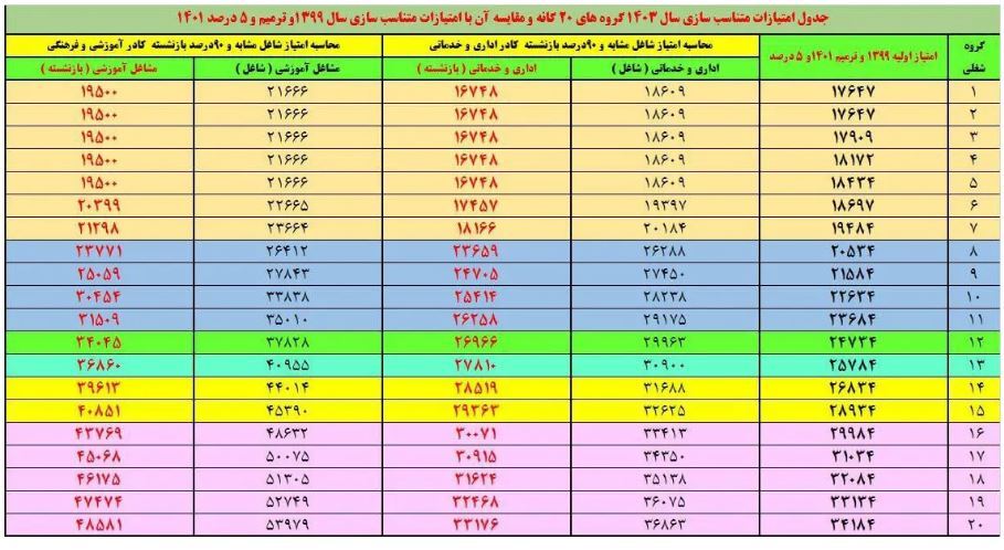 جدول متناسبسازی حقوق بازنشستگان کشوری منتشر شد + جزئیات (۲۴ آذر ۱۴۰۳) جدول متناسبسازی حقوق بازنشستگان کشوری منتشر شد + جزئیات (۲۴ آذر ۱۴۰۳)