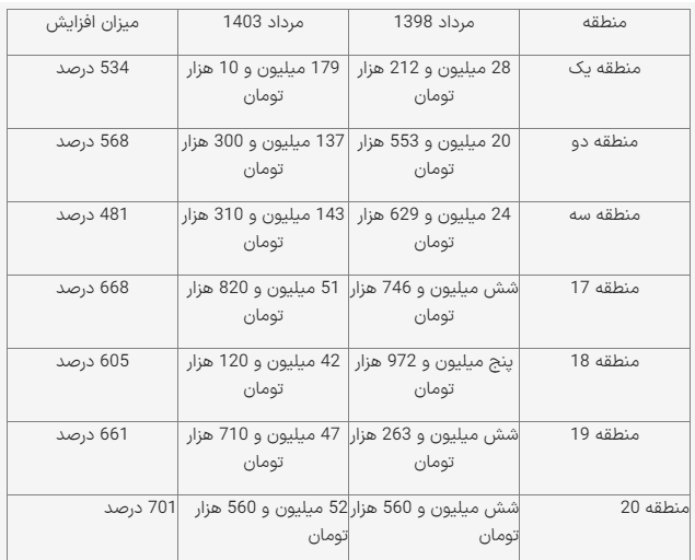 مسکن در جنوب تهران حکم طلا گرفت! + علت مسکن در جنوب تهران حکم طلا گرفت! + علت