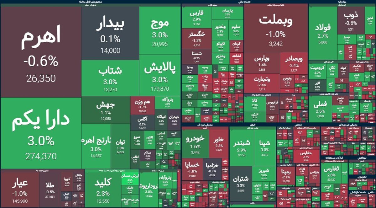 بازار سهام امروز با عرضه سهام‌داران به خصوص در نماد‌های کوچک و متوسط، عملکرد ضعیف‌تری نسبت به روز‌های گذشته، ثبت کرد.