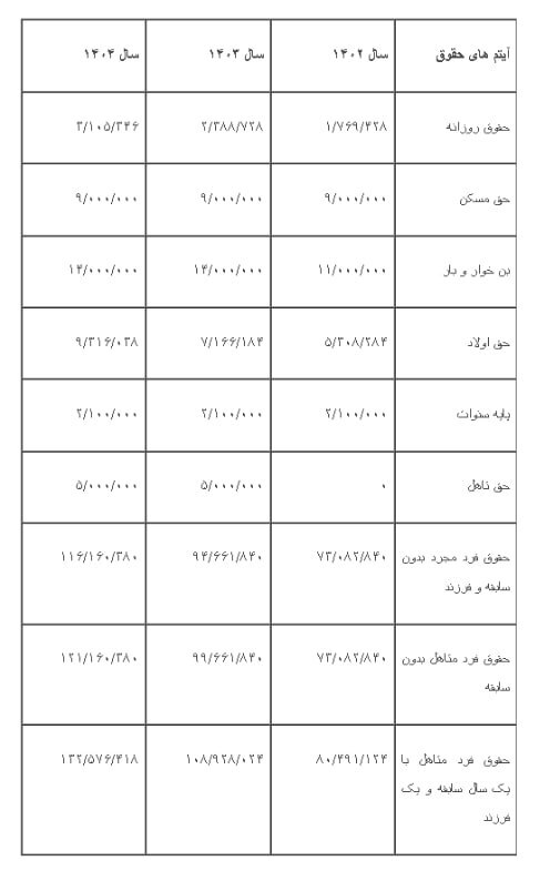 جدول افزایش حقوق ۱۴۰۴ منتشر شد | حقوق سال آینده کارمندان دولت چقدر افزایش می‌یابد؟