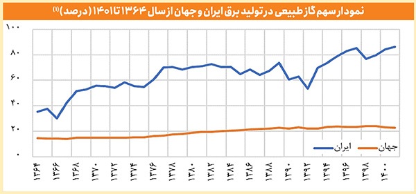 آنچه که باید در خصوص بحران ناترازی انرژی این روزها بدانیم | چرا برق و گاز قطع میشود؟ آنچه که باید در خصوص بحران ناترازی انرژی این روزها بدانیم | چرا برق و گاز قطع میشود؟