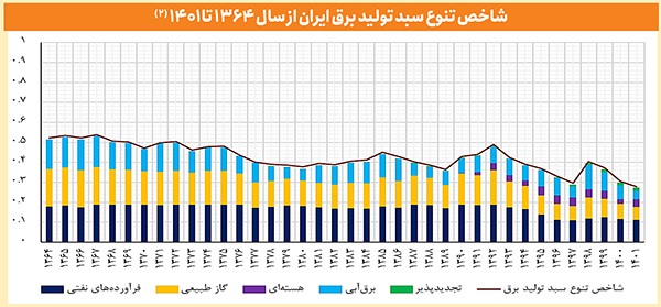 آنچه که باید در خصوص بحران ناترازی انرژی این روزها بدانیم | چرا برق و گاز قطع میشود؟ آنچه که باید در خصوص بحران ناترازی انرژی این روزها بدانیم | چرا برق و گاز قطع میشود؟
