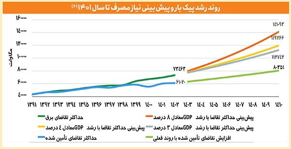 آنچه که باید در خصوص بحران ناترازی انرژی این روزها بدانیم | چرا برق و گاز قطع میشود؟ آنچه که باید در خصوص بحران ناترازی انرژی این روزها بدانیم | چرا برق و گاز قطع میشود؟