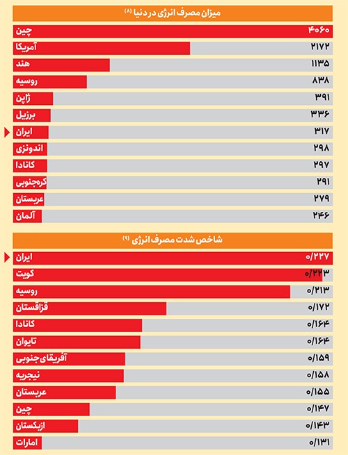 آنچه که باید در خصوص بحران ناترازی انرژی این روزها بدانیم | چرا برق و گاز قطع میشود؟ آنچه که باید در خصوص بحران ناترازی انرژی این روزها بدانیم | چرا برق و گاز قطع میشود؟
