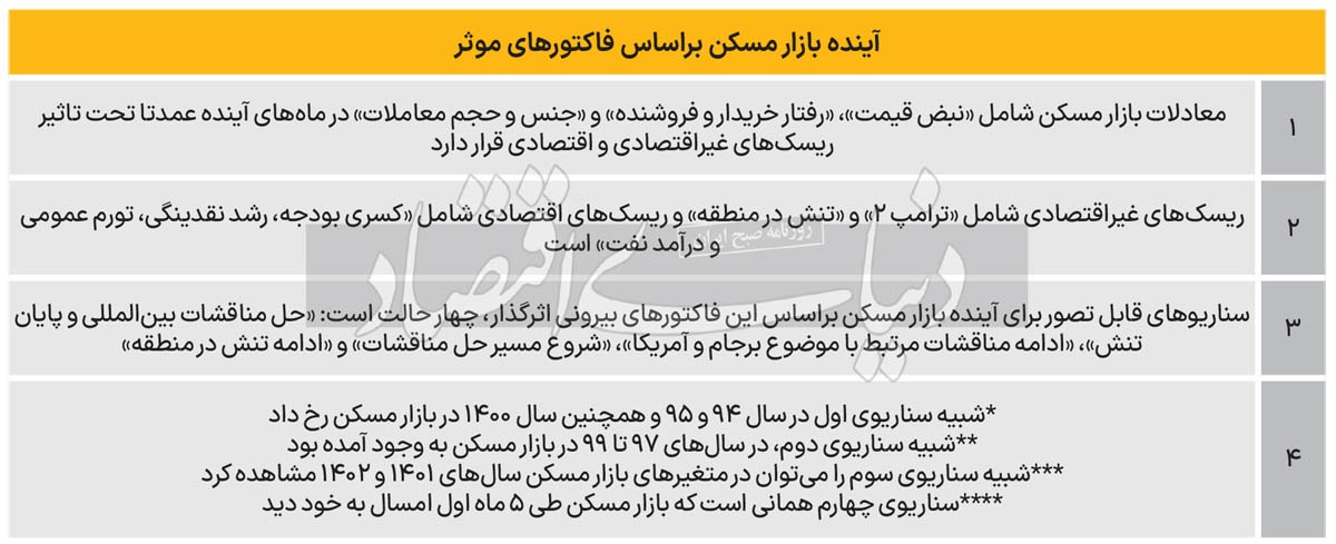 آینده قیمت مسکن در ۴ سناریو بررسی شد + جدول آینده قیمت مسکن در ۴ سناریو بررسی شد + جدول