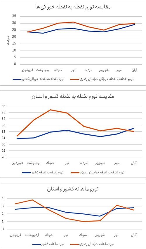 تورم خوراکیها در خراسان رضوی بیشتر از میانگین کشوری تورم خوراکیها در خراسان رضوی بیشتر از میانگین کشوری