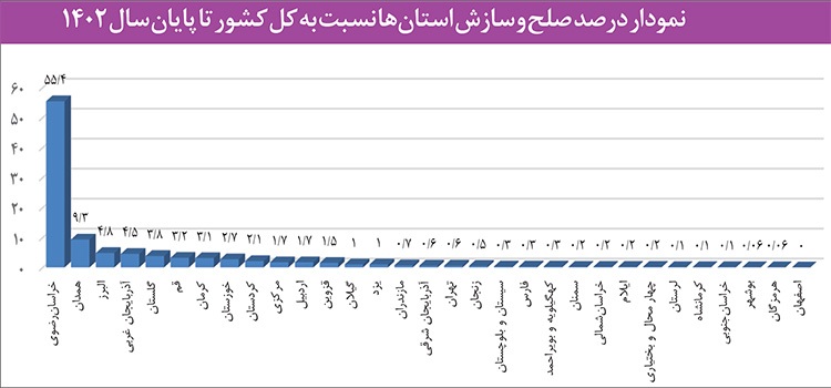 پیشتازی مراکز «مهر خانواده» خراسان رضوی در صلح و سازش پروندههای طلاق پیشتازی مراکز «مهر خانواده» خراسان رضوی در صلح و سازش پروندههای طلاق