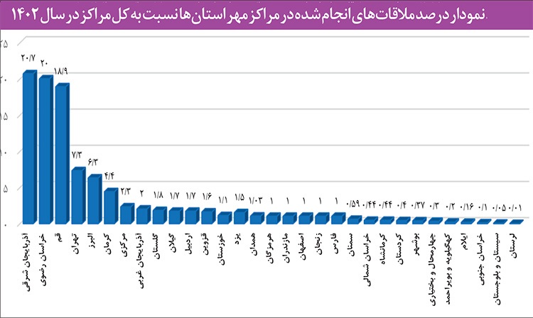 پیشتازی مراکز «مهر خانواده» خراسان رضوی در صلح و سازش پروندههای طلاق پیشتازی مراکز «مهر خانواده» خراسان رضوی در صلح و سازش پروندههای طلاق
