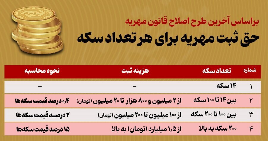 حق ثبت مهریه برای هر تعداد سکه چقدر است؟ حق ثبت مهریه برای هر تعداد سکه چقدر است؟