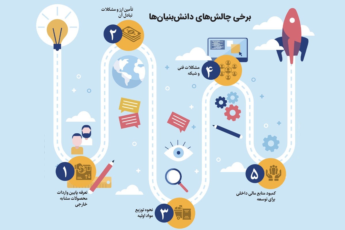 درباره چالش‌های شرکت‌های دانش بنیان که مسیر رشد و توسعه آن‌ها را سخت کرده است.