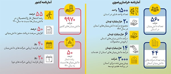 مسیر پر از سنگلاخ دانش بنیانها مسیر پر از سنگلاخ دانش بنیانها