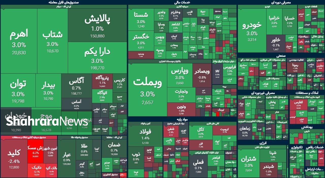 آتش بس لبنان بورس را نجات داد | گزارش وضعیت بازار سرمایه (۷ آذر ۱۴۰۳)
