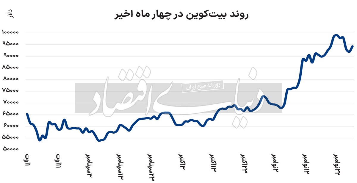 کارنامه بیت‌کوین در ۲۰۲۴ | چه چشم‌اندازی در انتظار این بازار در سال جدید میلادی است؟