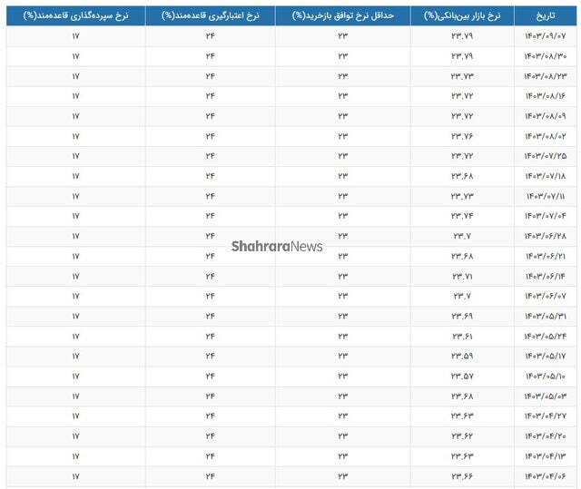 نرخ جدید بهره بینبانکی اعلام شد (۸ آبان ۱۴۰۳) + جدول نرخ جدید بهره بینبانکی اعلام شد (۸ آبان ۱۴۰۳) + جدول