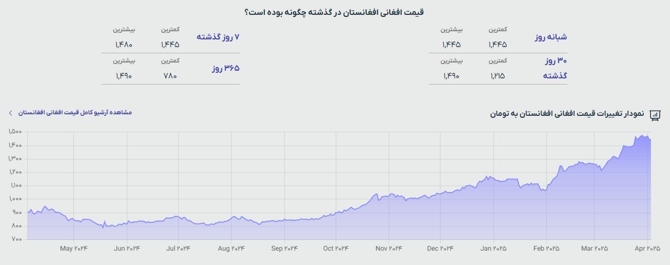 قیمت افغانی به تومان و دلار (پنجشنبه، ۱۴ فروردین ۱۴۰۴) قیمت افغانی به تومان و دلار (پنجشنبه، ۱۴ فروردین ۱۴۰۴)
