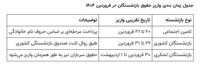 زمان واریز حقوق فروردین ماه ۱۴۰۴ بازنشستگان تأمین اجتماعی، کشوری و لشکری اعلام شد + جدول زمان واریز حقوق فروردین ماه ۱۴۰۴ بازنشستگان تأمین اجتماعی، کشوری و لشکری اعلام شد + جدول