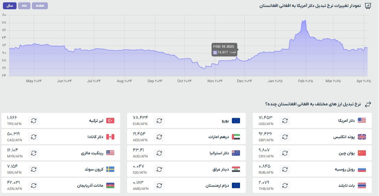 قیمت افغانی به تومان و دلار (شنبه ۱۶ فروردین ۱۴۰۴) قیمت افغانی به تومان و دلار (شنبه ۱۶ فروردین ۱۴۰۴)