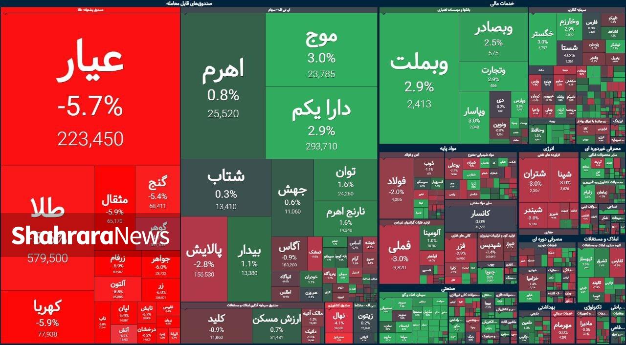 عقبنشینی شاخص بورس در اولین روز کاری پس از پایان رسمی تعطیلات نوروز (۱۶ فروردین ۱۴۰۴) عقبنشینی شاخص بورس در اولین روز کاری پس از پایان رسمی تعطیلات نوروز (۱۶ فروردین ۱۴۰۴)
