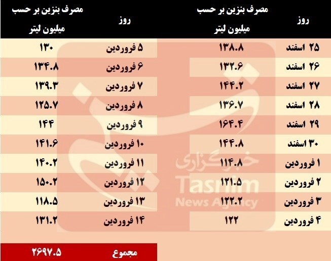 رکورد بیسابقه مصرف ۲.۷ میلیارد لیتر بنزین در نوروز ۱۴۰۴ ثبت شد رکورد بیسابقه مصرف ۲.۷ میلیارد لیتر بنزین در نوروز ۱۴۰۴ ثبت شد