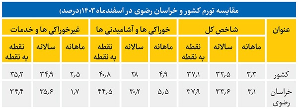 نرخ تورم سهرقمی برخی مواد غذایی | صاعقه گرانی بر سفره مردم نرخ تورم سهرقمی برخی مواد غذایی | صاعقه گرانی بر سفره مردم