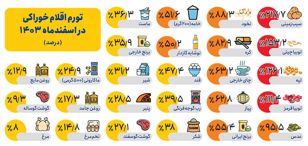 نرخ تورم سهرقمی برخی مواد غذایی | صاعقه گرانی بر سفره مردم نرخ تورم سهرقمی برخی مواد غذایی | صاعقه گرانی بر سفره مردم