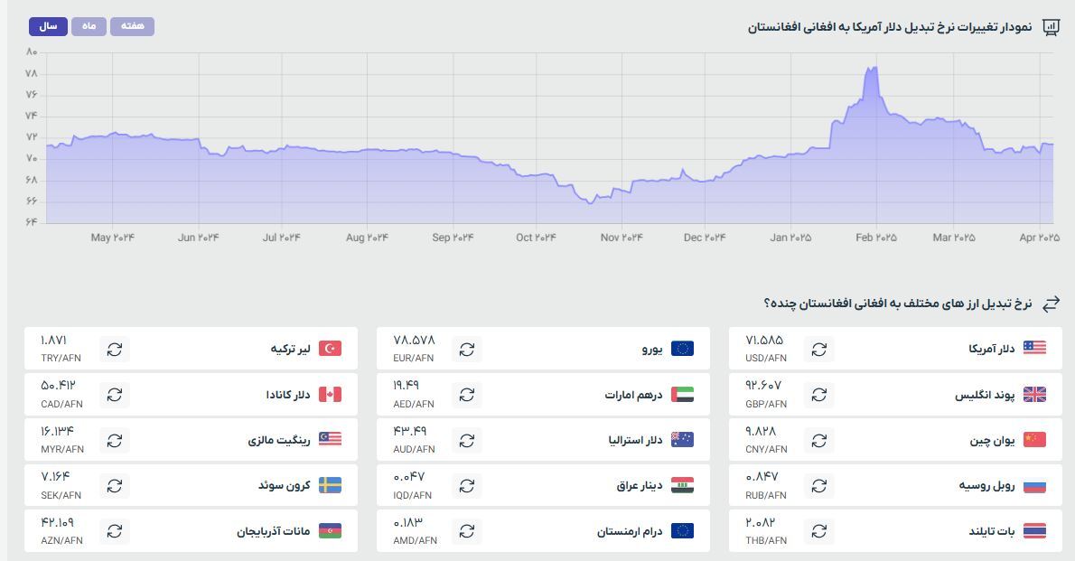 قیمت افغانی به تومان و دلار یکشنبه (۱۷ فروردین ۱۴۰۴) قیمت افغانی به تومان و دلار یکشنبه (۱۷ فروردین ۱۴۰۴)