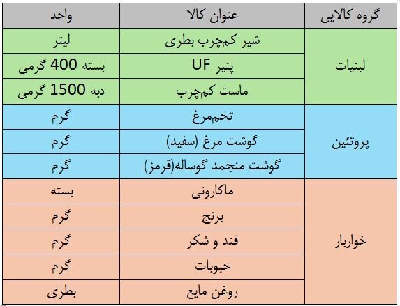 ترفند فروشگاهها برای تخلف و دور زدن طرح کالابرگ | چند نکته برای خرید با کالا برگ ترفند فروشگاهها برای تخلف و دور زدن طرح کالابرگ | چند نکته برای خرید با کالا برگ