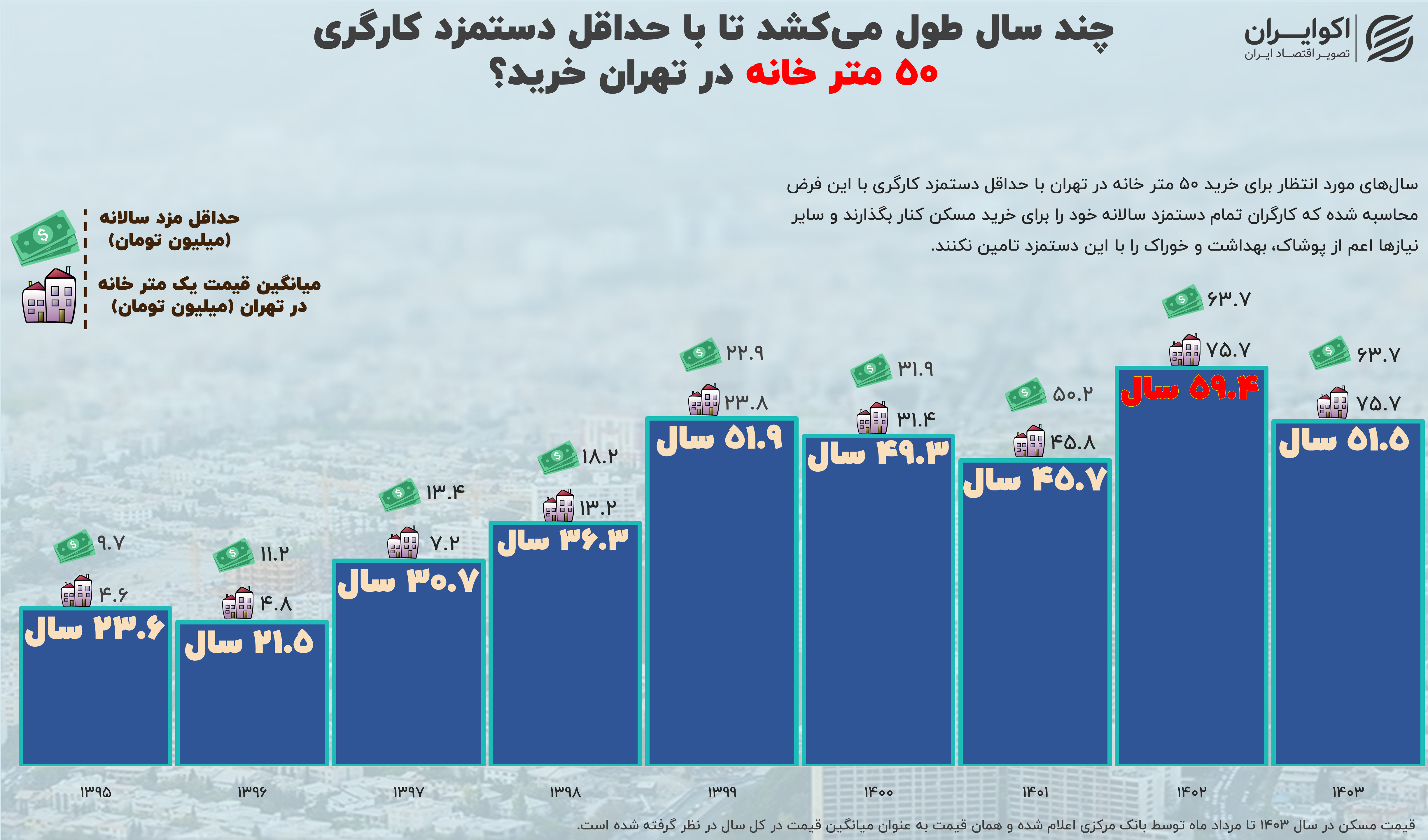 شکاف دستمزد و قیمت مسکن انتظار برای خرید ۵۰ متر خانه را ۵۰ ساله کرد