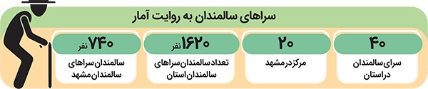 وضعیت و کم و کیف خدمات سراهای سالمندان در مشهد | تن لرزان سالمندان برای شهریه گران! وضعیت و کم و کیف خدمات سراهای سالمندان در مشهد | تن لرزان سالمندان برای شهریه گران!