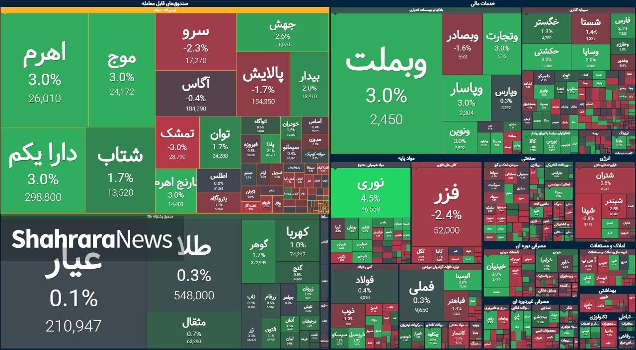 ذخیره سود یا ترس از ریسک‌های سیاسی | حرکت رفت و برگشتی بازار سهام (۲۰ فروردین ۱۴۰۴)