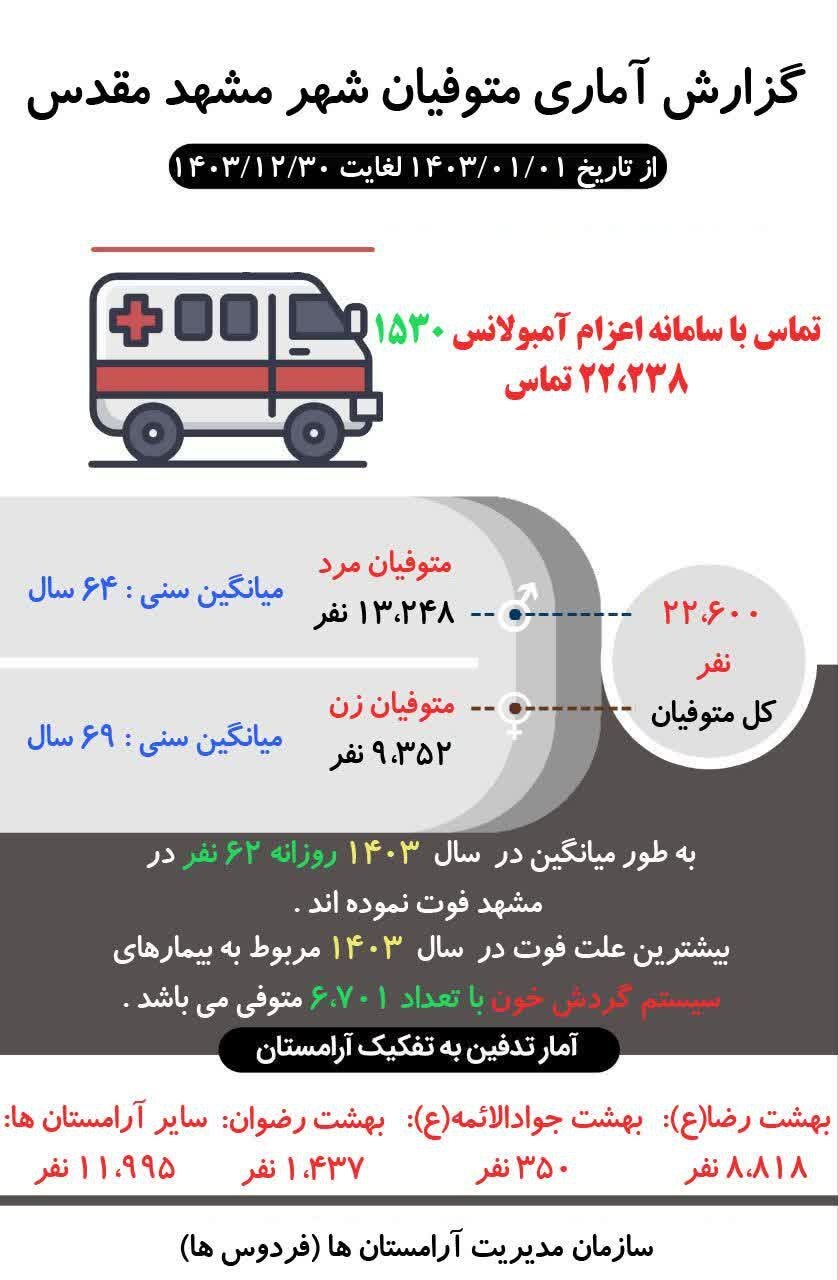 طی سال ۱۴۰۳ چند نفر در مشهد فوت کردند؟ طی سال ۱۴۰۳ چند نفر در مشهد فوت کردند؟