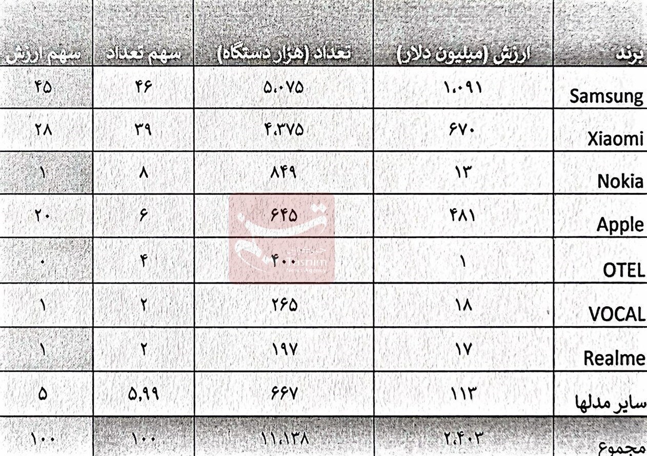 سال گذشته ۰.۵ میلیارد دلار آیفون در ۲ ماه ترخیص شد سال گذشته ۰.۵ میلیارد دلار آیفون در ۲ ماه ترخیص شد