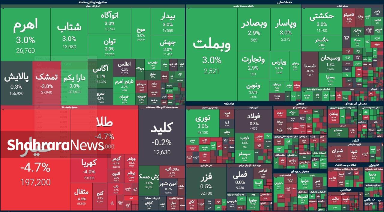 نگاه بازار سهام به مذاکرات عمان | گزارش وضعیت بازار سهام (۲۳ فروردین ۱۴۰۴) نگاه بازار سهام به مذاکرات عمان | گزارش وضعیت بازار سهام (۲۳ فروردین ۱۴۰۴)