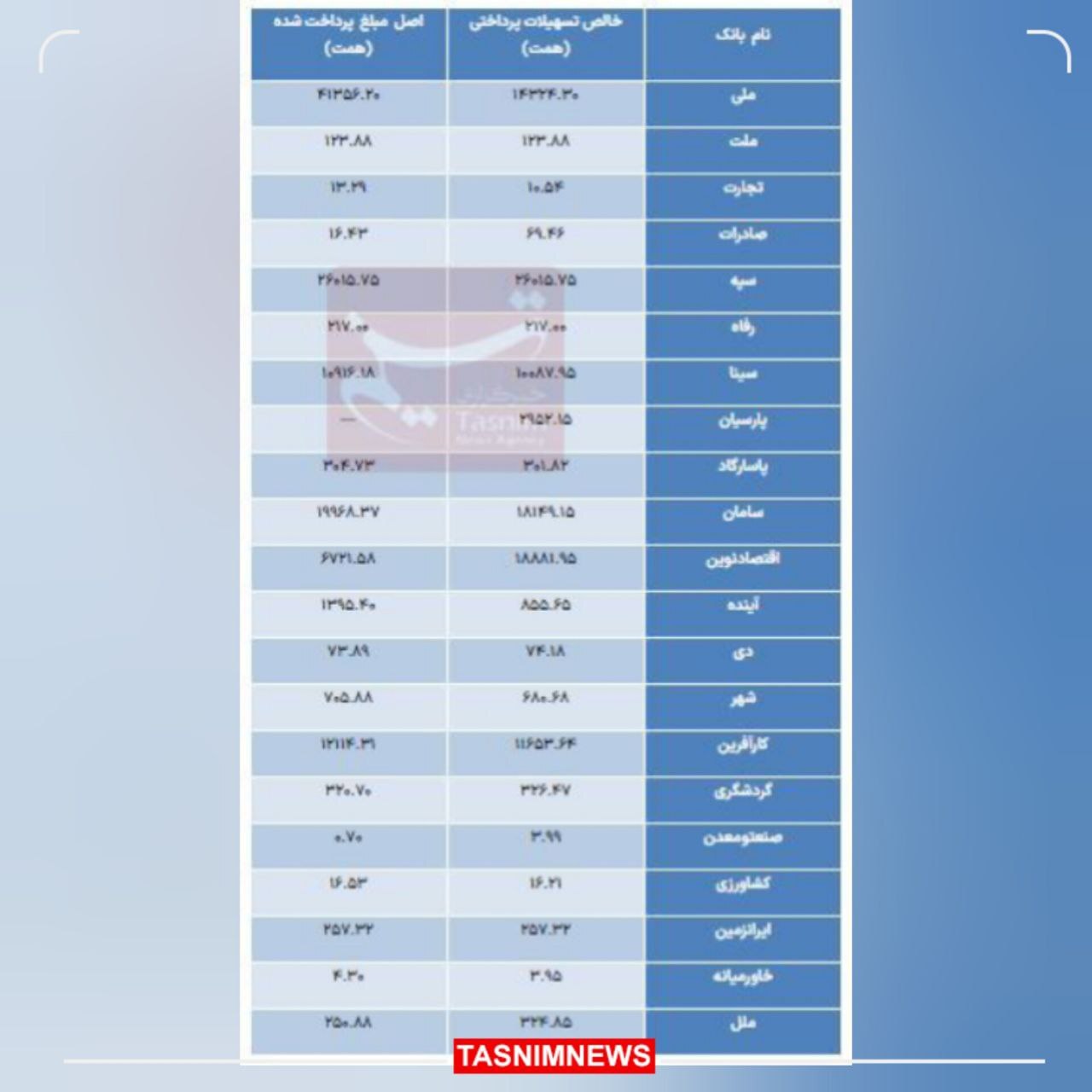 بانکها تا پایان سال ۱۴۰۳ چه میزان به خودیها وام دادند؟ + جدول بانکها تا پایان سال ۱۴۰۳ چه میزان به خودیها وام دادند؟ + جدول