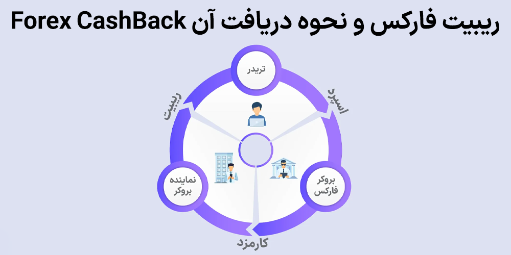 ریبیت فارکس و نحوه دریافت آن (Forex CashBack) - کش بک در فارکس چیست؟ ریبیت فارکس و نحوه دریافت آن (Forex CashBack) - کش بک در فارکس چیست؟