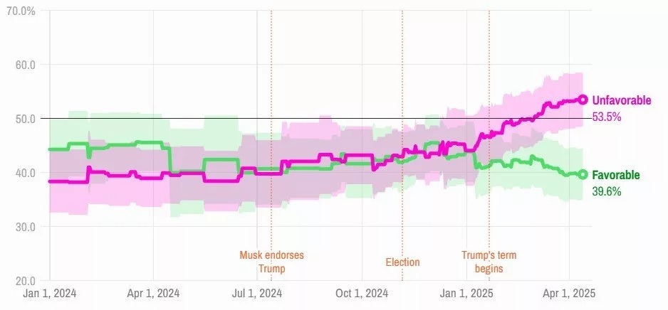 محبوبیت ایلان ماسک در آمریکا بهشدت رو به کاهش است محبوبیت ایلان ماسک در آمریکا بهشدت رو به کاهش است