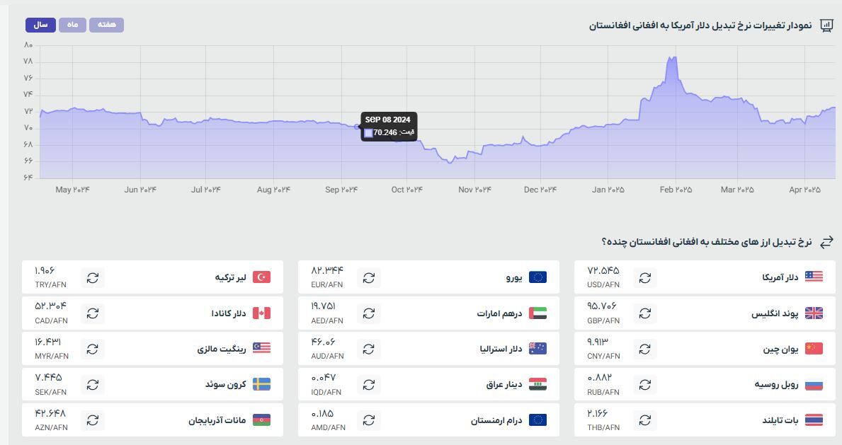 قیمت افغانی به تومان و دلار (سهشنبه ۲۶ فروردین ۱۴۰۴) قیمت افغانی به تومان و دلار (سهشنبه ۲۶ فروردین ۱۴۰۴)