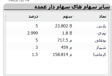 آستان قدس رضوی خریدار ۳۹ هزار میلیارد تومان سهام شرکتهای پتروشیمی شد آستان قدس رضوی خریدار ۳۹ هزار میلیارد تومان سهام شرکتهای پتروشیمی شد