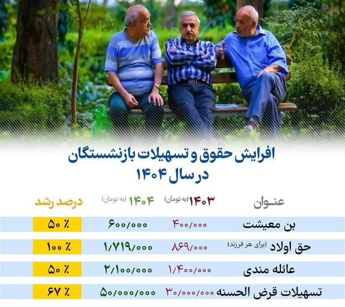 فرمول افزایش حقوق بازنشستگان در سال ۱۴۰۴ اعلام شد + جزئیات افزایش حقوق فرمول افزایش حقوق بازنشستگان در سال ۱۴۰۴ اعلام شد + جزئیات افزایش حقوق