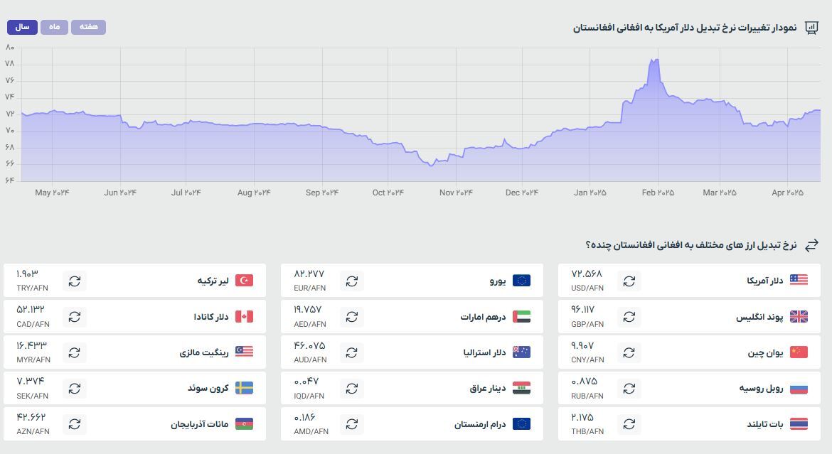 قیمت افغانی به تومان و دلار (چهارشنبه ۲۷ فروردین ۱۴۰۴) قیمت افغانی به تومان و دلار (چهارشنبه ۲۷ فروردین ۱۴۰۴)