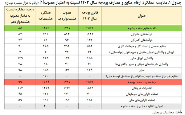 کدام بیمه‌ها کام مردم را تلخ کردند | ثبت ۱۰ هزار شکایت در ۱۴۰۳