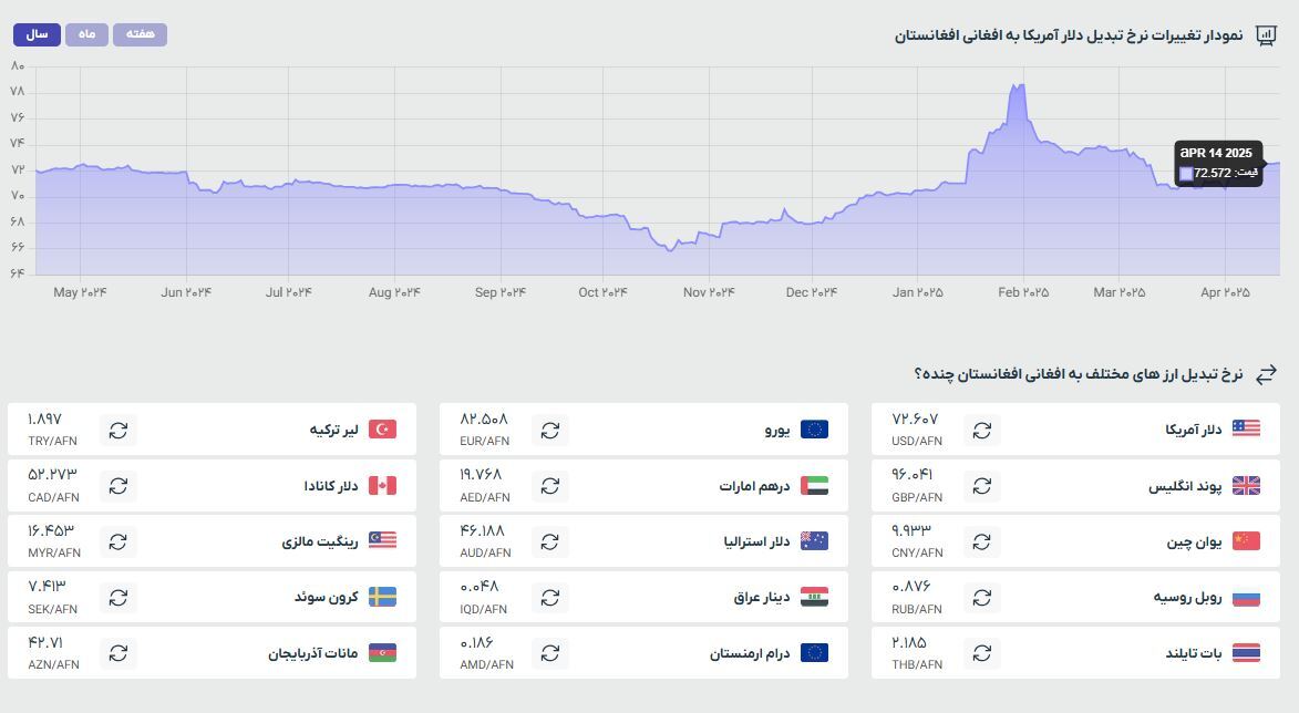 قیمت افغانی به تومان و دلار (پنجشنبه ۲۸ فروردین ۱۴۰۴) قیمت افغانی به تومان و دلار (پنجشنبه ۲۸ فروردین ۱۴۰۴)