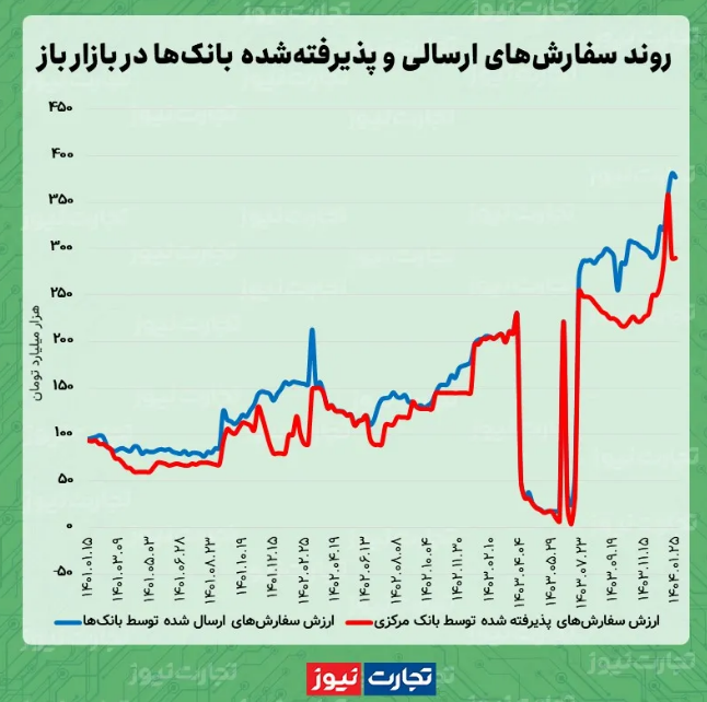 تداوم تزریق ۲۹۰ همتی بانک مرکزی در بازار باز تداوم تزریق ۲۹۰ همتی بانک مرکزی در بازار باز