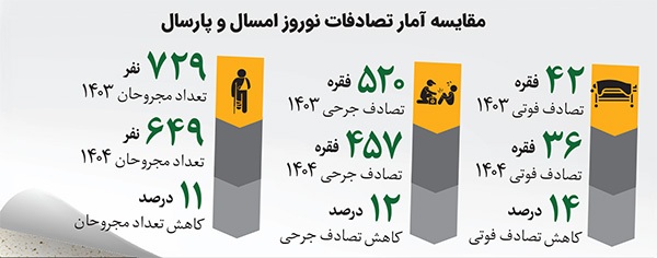 این جریمهها شوخی است! | ضرورت افزایش جرائم رانندگی برای کاهش تصادفات مرگبار جادهای این جریمهها شوخی است! | ضرورت افزایش جرائم رانندگی برای کاهش تصادفات مرگبار جادهای