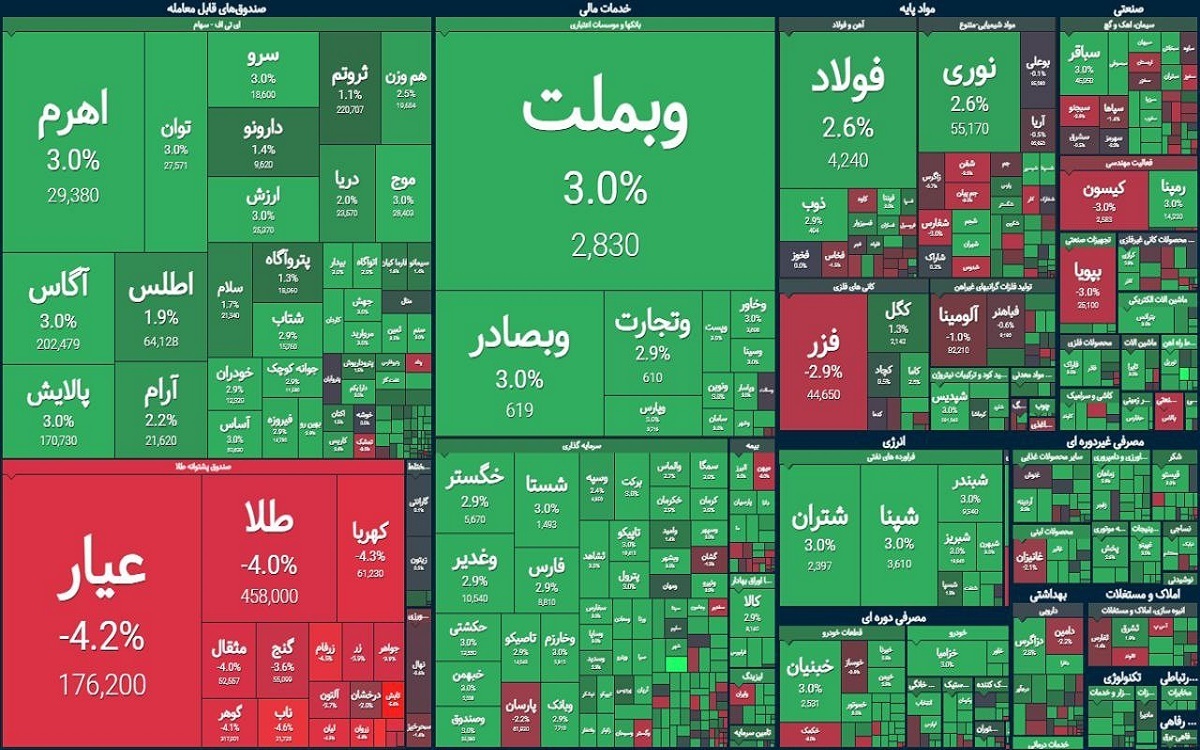 شنبه گذشته در اولین جلسه مذاکرات ایران و آمریکا سیگنال افزایشی به بورس مخابره شد و هفته گذشته شاخص کل با رشد ۵ درصدی به کار خود پایان داد. امروز نیز دومین جلسه این مذاکرات است و دومین سیگنال مثبت به بازار سهام مخابره شده است.