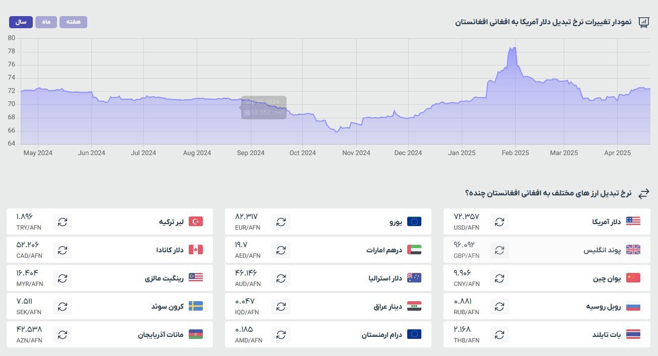 قیمت افغانی به تومان و دلار (یکشنبه ۳۱ فروردین ۱۴۰۴) قیمت افغانی به تومان و دلار (یکشنبه ۳۱ فروردین ۱۴۰۴)